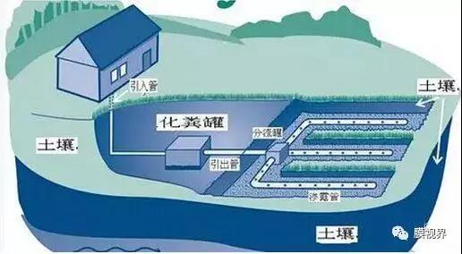 前言        根据《中国污水处理2015规划》，我国城市、市政污水处理率接近90%，在“水十条”推进下，2020年城市污水处理率更是需要达到95%，可以说城市、市政污水几乎饱和，集中式污水已基本得到有效控制。然而未纳入城市市政管网覆盖范围的处于郊区或远离城镇的区域如度假村、远离市中心的别墅区、零散分布的村镇等，由于具有污水量小、产生源分散、污染数量多等特点，其产生的污水尚未得到有效处置，引起的环境问题也日益凸显。根据规划，我国乡镇污水处理率依旧低于30%，甚至多数地区不足10%，因此进行分散式污水处理刻不容缓。 在集中式污水处理占主导地位的今天，分散式污水处理技术作为其有益且必要的补充，在污染控制方面起到了重要的作用，针对我国分散式污水的现状，如何根据各地区村镇环境状况、生活习惯和经济条件等差异，因地制宜地做好分散污水处理，发达国家的经验值得我们借鉴。目前国际上的研究和应用的方向转向对污水的就地处理、源头控制、就地回用，各种分散式处理技术及小型化设备应运而生。  技术介绍  1化粪池-土壤吸收系统       美国污水就地处理系统（OWTS）有上百年的历史，最早用于没有污水收集系统分散居住的农村家庭污水处理，其典型的处理工艺是化粪池-土壤吸附系统（ST/SAS）。这种方法的基础是化粪池和土壤吸附，处理系统改造简单，化粪池出水经过一个配水井分配到埋于地下的穿孔管，形成渗滤土壤场地。由于不需要能耗和运行费用，被称之为“革新/替代技术”，实际是一种生态技术，同时由于费用低和管理简单，处理设施均埋于地下,不妨碍环境卫生条件，所以成为美国分散的农村家庭污水最常用的处理方法。美国农村家庭废水就地处理系统随着生态技术的研究和应用，又发展了以化粪池或沉淀池为预处理的潜流人工湿地系统，一般用于社区居民污水处理，同时这种系统可以打造成庭院花园或绿地。       优势：       管理简单，运行方便，不影响周围环境卫生；       系统运行安全可靠，施工简单方便可以预制；       造价和成本低廉、基本无能耗。    「化粪池-土壤吸附系统」  2砂滤系统       砂滤系统(Sand Filter)是指采用介质对污染物进行截留和生物降解的处理装置，其结构各异，灵活性大，适用范围广，是处理小流量分散污水的有效途径。砂滤系统主要由预处理单元、布水系统和砂滤3部分组成。通过布水管流到砂滤表面的生活污水，在下渗过程中，一部分悬浮固体吸附于砂滤表面，呈薄膜状吸附于水中，另一部分则以薄层状流过砂滤。污水中的绝大部分悬浮固体在这一过程中由于沉淀和机械过滤截留而被去除。在砂滤中，特别是在其上部，有充足的溶解氧和丰富的有机物质，因此，具有好氧微生物繁殖活动的良好条件。由于生活污水的不断供给，在砂粒表面会生成生物膜并逐渐成熟。有机污染物的讲解主要是在生物膜表层的好氧性生物膜内进行的。       优势：       简单、低能耗、低建设费用、易操作；       水力负荷高，占地面积小；       不受气候条件影响，运行效果稳定，出水水质优良。   「地埋式砂滤系统」   「砂滤系统内部结构」  3生物罐       ENKOSYSTEM是一个针对住宅小区分散式污水处理的一体化生物系统。它产生的高含氧量和无BOD的水可以用作浇灌花园。该系统的特点是在植物床上将选定的水生植物和沼泽植物的根系相结合，进行微生物污水净化处理。与传统的污水处理系统相比，它占地面积小，耗能低。该系统可以很容易地被纳入新的园林设计。此外，该系统可以用池水清洗而无需添加化学药剂。       优势：       小巧、美观、灵活，可供单个家庭且预算较低用户设计使用；       占地面积小、效率高、运行成本低、安全无维修保养；       无泥、无气味产生，无需添加化学药剂。     4净化槽       在日本独立发展的净化槽技术正被广泛应用于无排水系统的边远乡村生活污水处理。20世纪80年代开始，日本政府大力推动分散型生活污水的治理。净化槽作为一种一体化水处理装备，在日本的普及率每年都呈递增趋势, 尤其是合并处理净化槽。而且经过多年的发展，日本已形成一套比较完善的法律法规体系、财政补贴制度、技术标准体系，支撑和规范着净化槽技术在日本的应用。       净化槽由厌氧滤池、接触氧化池、沉淀池和消毒池组成，在厌氧滤池和接触氧化池中布置有填料。净化槽所采用处理工艺主要是厌氧过滤－接触曝气工艺和反硝化型厌氧过滤－接触氧化工艺，前者广泛应用于小型“gappei-shori”净化槽系统，经过这个工艺处理后的出水BOD＜20mg/L。近年来日本还开发出了具有固体处理单元的小型净化槽、新型膜分离净化槽和一些具有特殊功能的净化槽，并得到实际应用。   「净化槽内部结构」   「新型膜分离净化槽」  5可移动一体化处理装置       一体化处理装置（Package Plants）是预制造的污水就地处理设施，适用于人口较少、污水流量较小不能直接接管排污的区域。传统处理装置需要就地安装，而一体化处理装置的处理组件直接在工厂进行装配，然后运输至指定地点。其结构紧凑、施工工程量小。集成的一体化处理设备是以A/O生化工艺为主，集生物降解、污水沉降、氧化消毒等工艺于一体，现阶段应用较多的一体化MBR装置是一种以膜生物反应器为主处理工艺的一体化污水处理回用装置，集污水处理和回用功能为一体。       优势：       可埋入地下，设备上部种植花木、草坪，占地少；       对周围环境无影响、污泥产生量少、噪音小于二类地区的标准；       运行经济，抗冲击浓度能力强，处理效率高；       全自动控制，无需专业人员管理；       操作简便、维修方便、处理效果好、使用寿命长；       设备可按标准布置，也可随地形需要特殊布置。